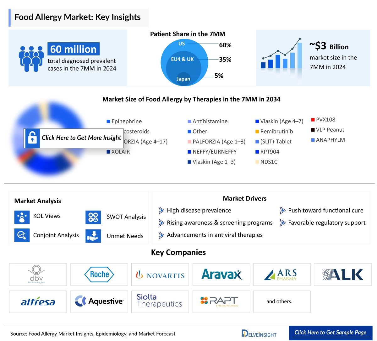 Food Allergy Market Insight