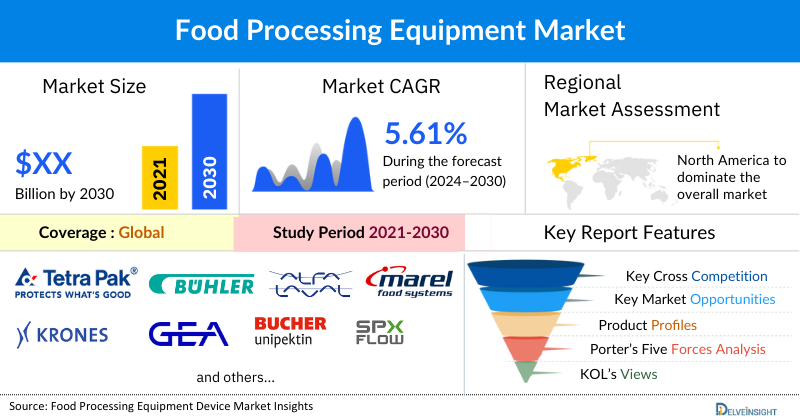 Food Processing Equipment Market