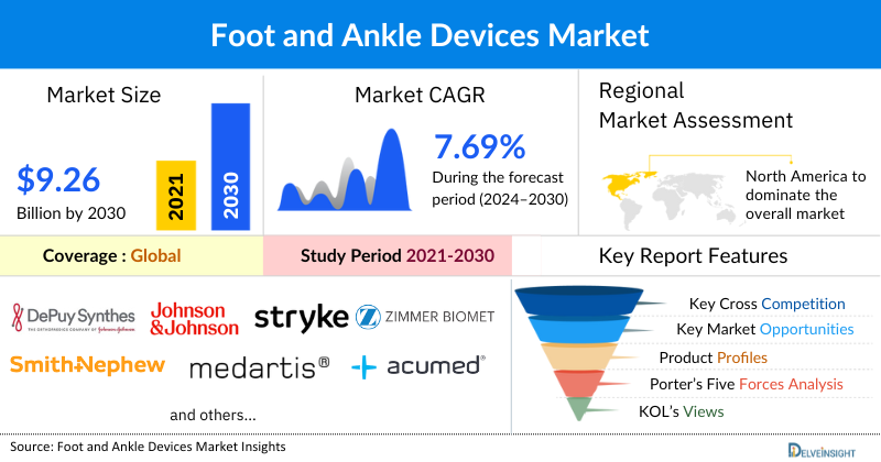 Foot and Ankle Devices Market