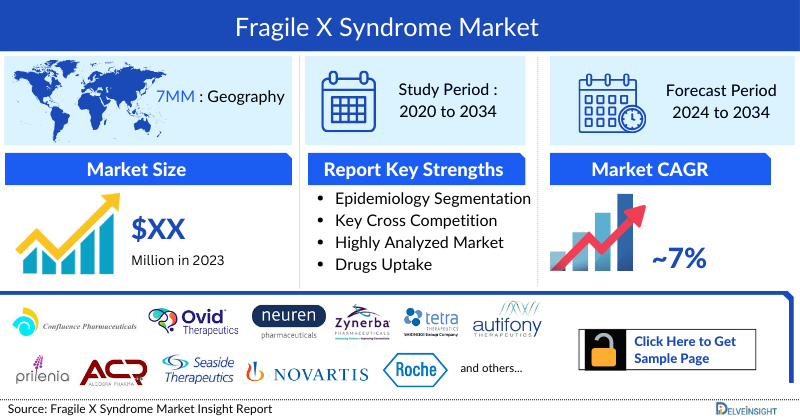 Fragile X Syndrome Market