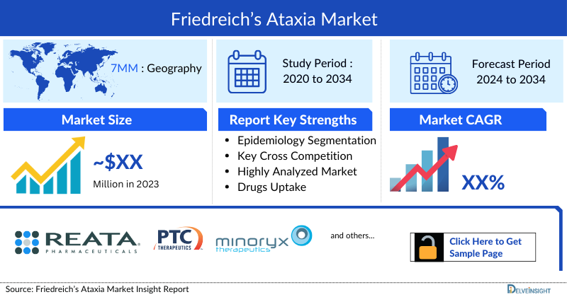 Friedreich Ataxiamarketed And Pipeline Drugs Analysis Friedreich's Ataxia Market Size, Forecast, Outlook, Trends