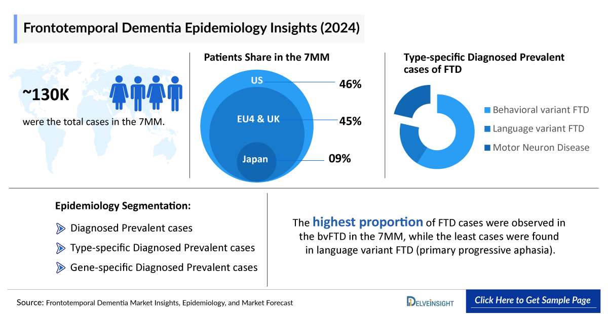 Frontotemporal Dementia Epidemiology Insight