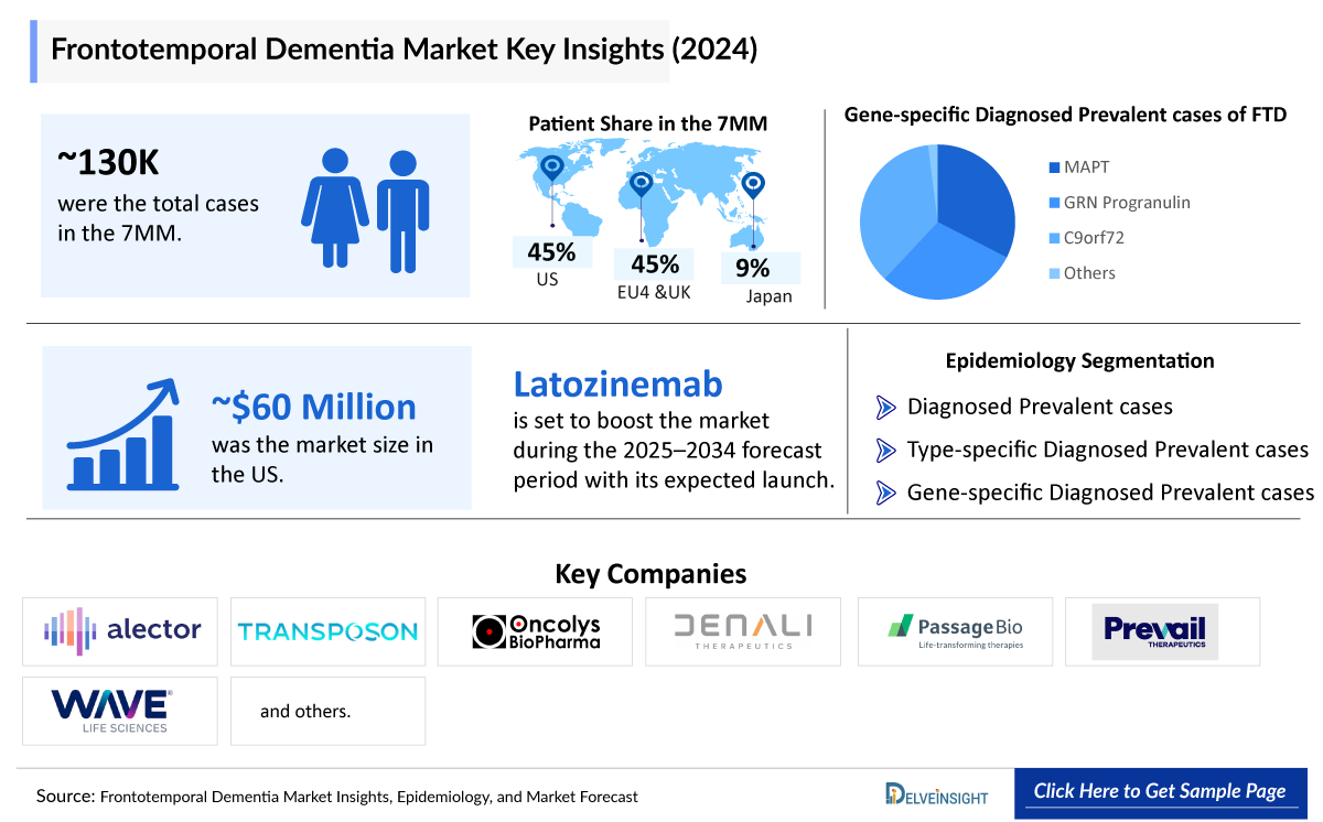Frontotemporal Dementia Market Insight
