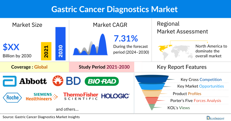 Gastric Cancer Diagnostics Market