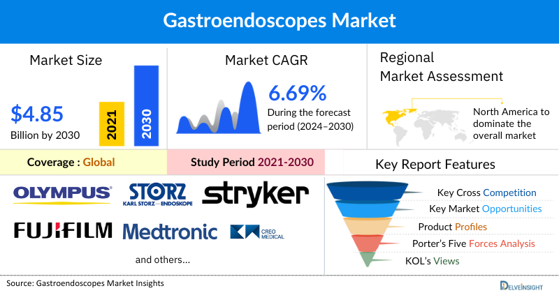 Gastroendoscopes Market