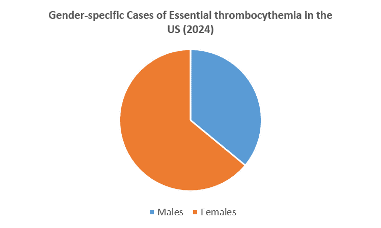 Essential Thrombocythemia Gender-specific Cases