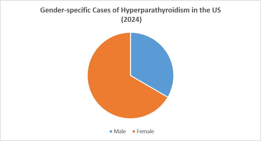 Hyperparathyroidism Epidemiology