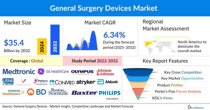 General Surgery Devices Market