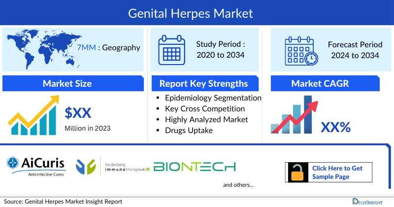 Genital Herpes Market