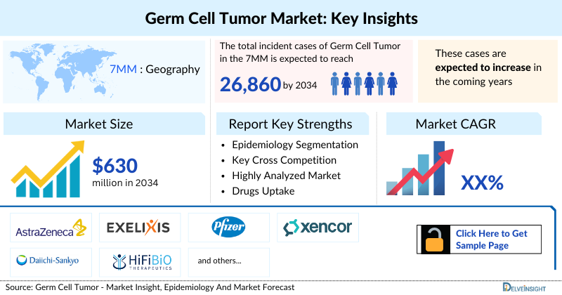 Germ Cell Tumors Market