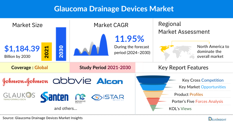 Glaucoma Drainage Devices Market