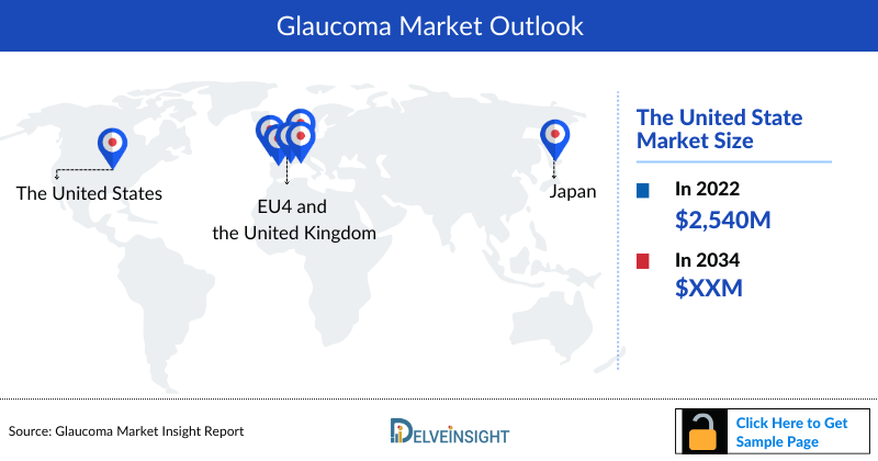 Glaucoma Market Outlook