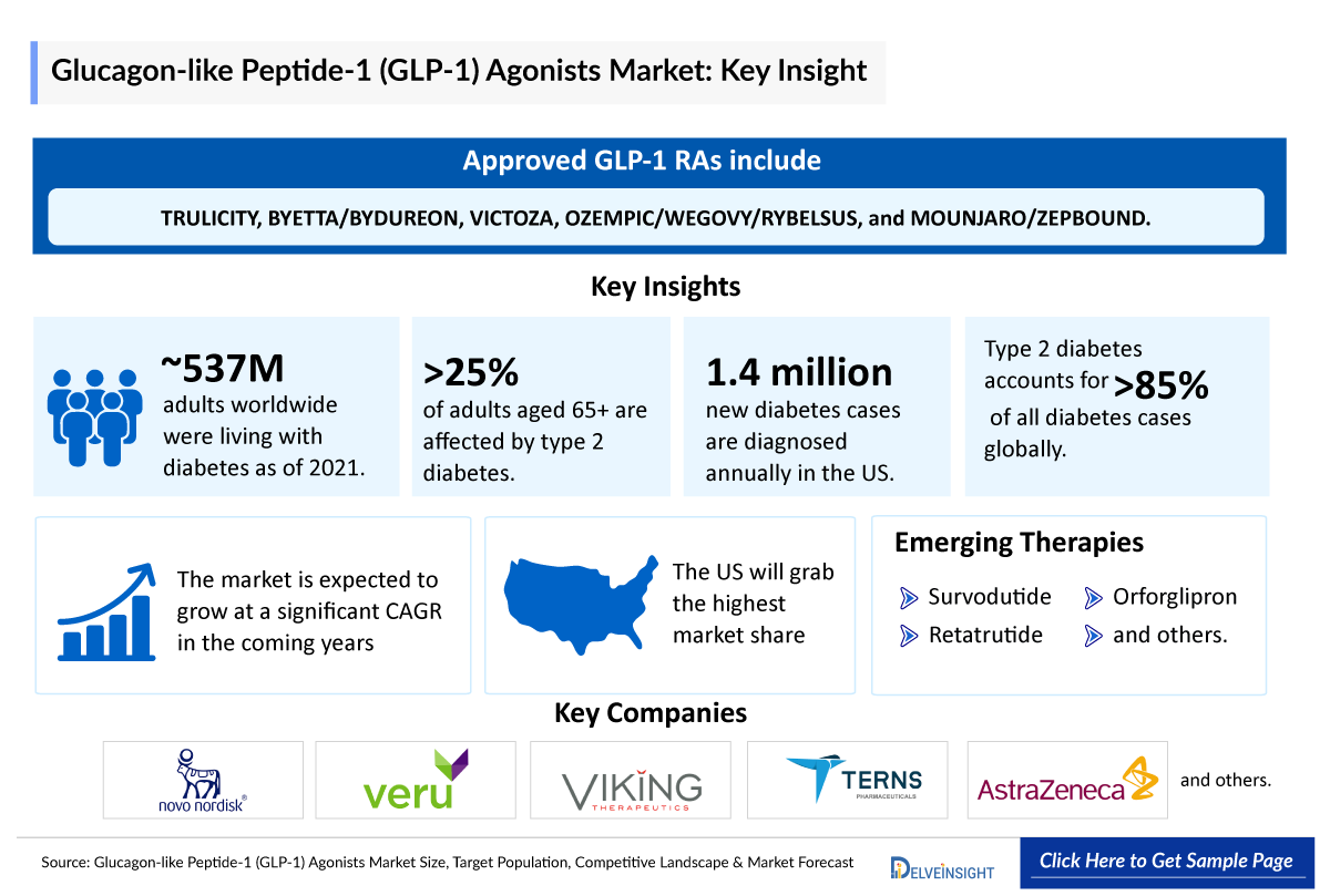 Glucagon-like Peptide-1 (GLP-1) Agonists Market