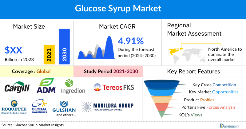 Glucose Syrup Market