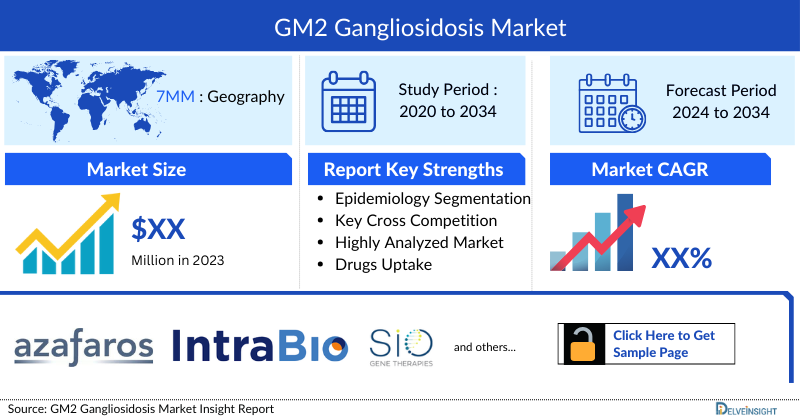 GM2 Gangliosidosis Market