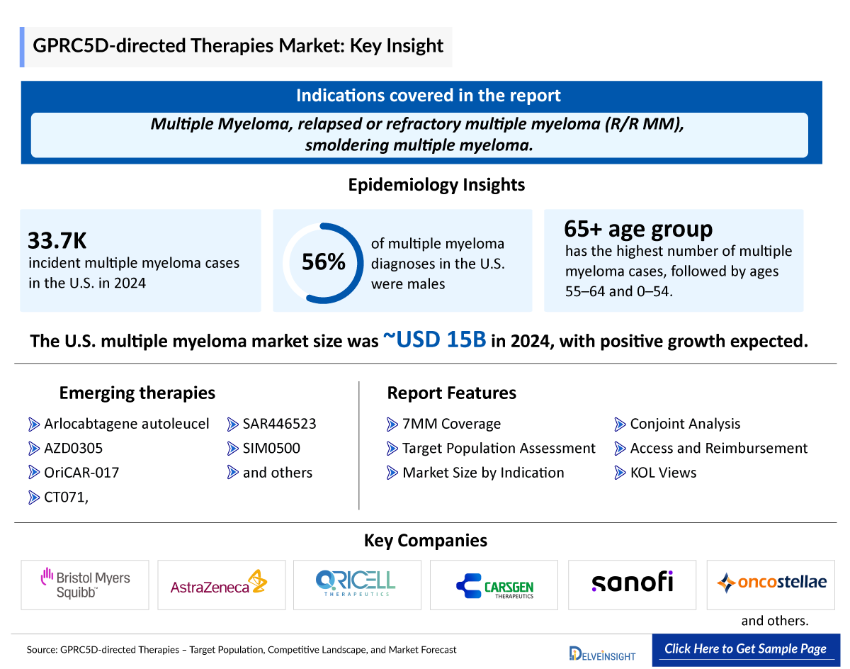GPRC5D Directed Therapies Market Forecast