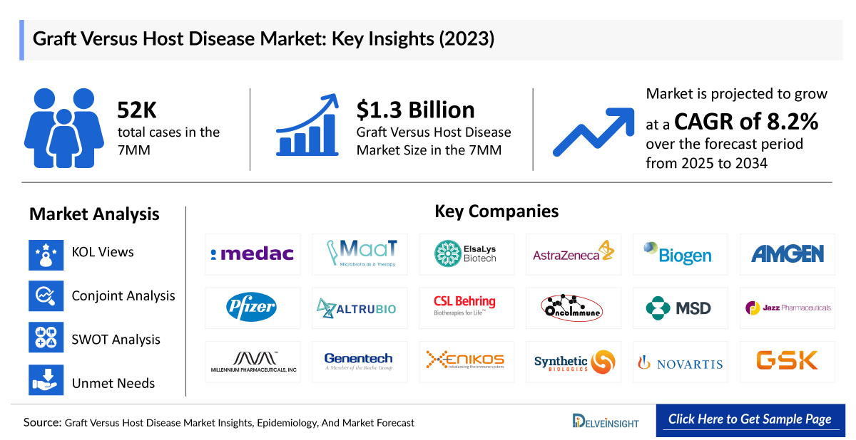 Graft Versus Host Disease Market