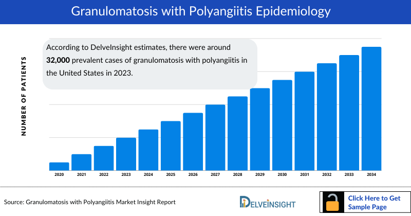 Granulomatosis with Polyangiitis Epidemiology