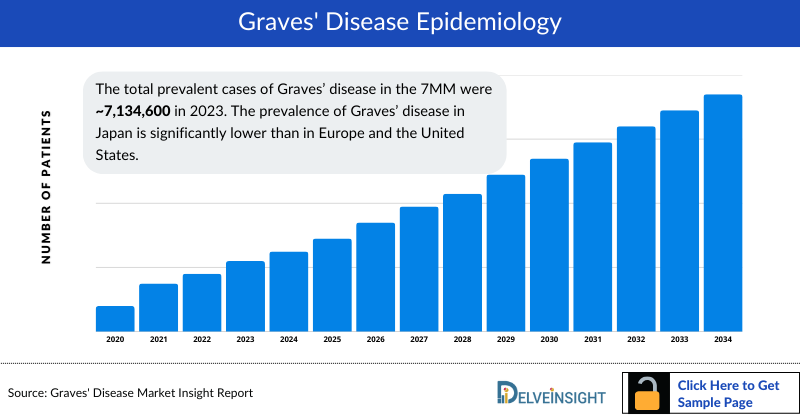 Graves’ Disease Epidemiology