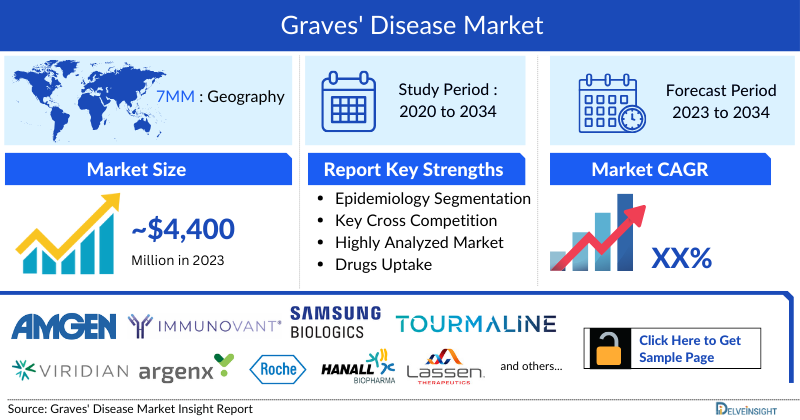 Graves' Disease Market 