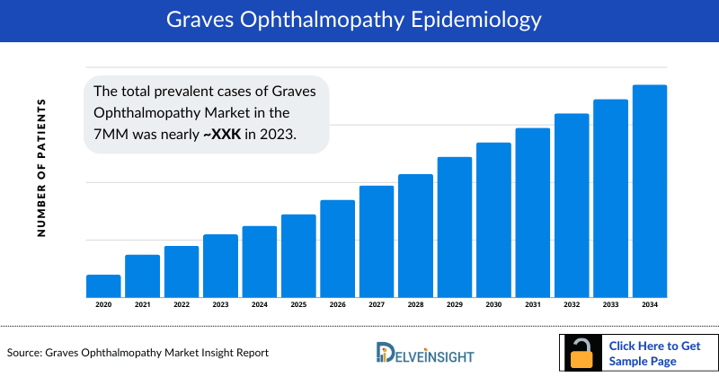 Graves Ophthalmopathy Epidemiology