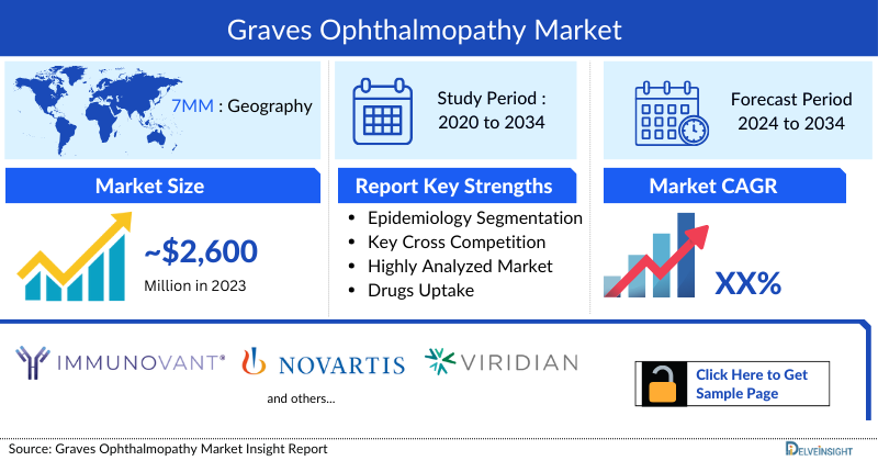 Graves Ophthalmopathy Market