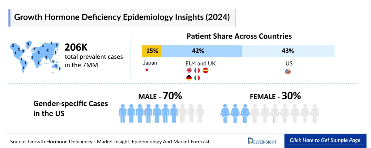 Growth Hormone Deficiency Epidemiology Insights