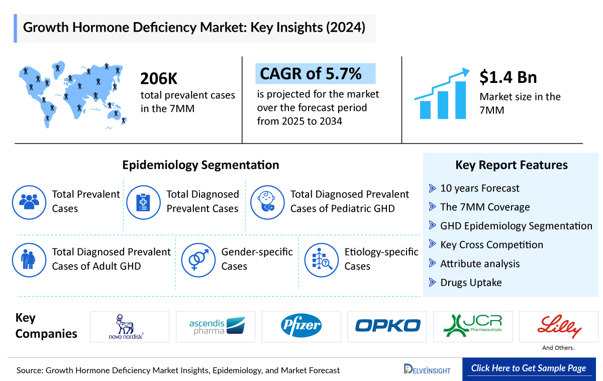 Growth Hormone Deficiency Market Insights
