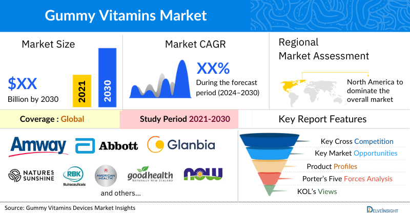 Gummy Vitamins Market