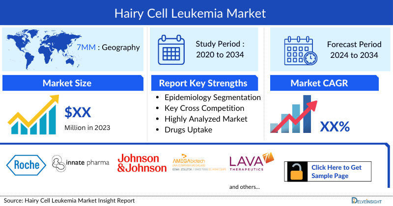 Hairy Cell Leukemia Market 