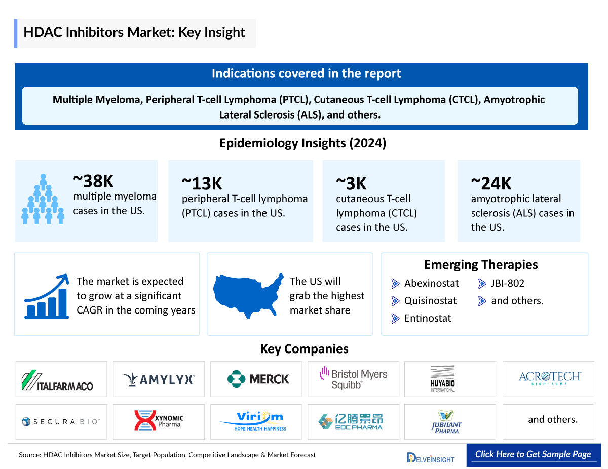HDAC Inhibitors Market
