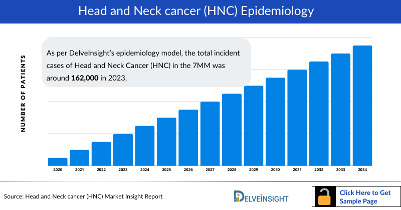 Head and Neck Cancer Epidemiology