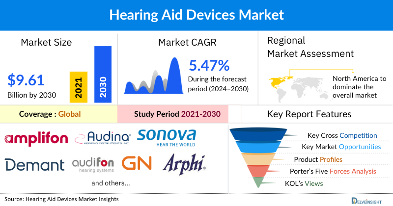 Hearing Aid Devices Market