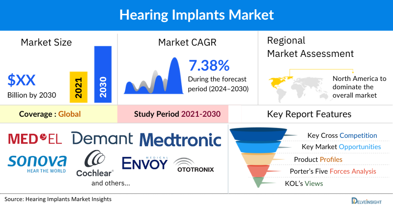 Hearing Implants Market
