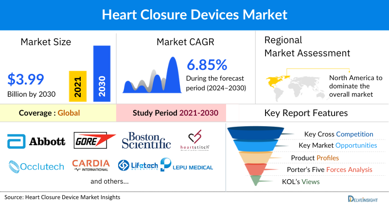 Heart Closure Devices Market