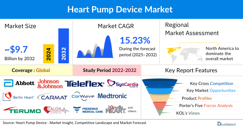Heart Pump Devices Market