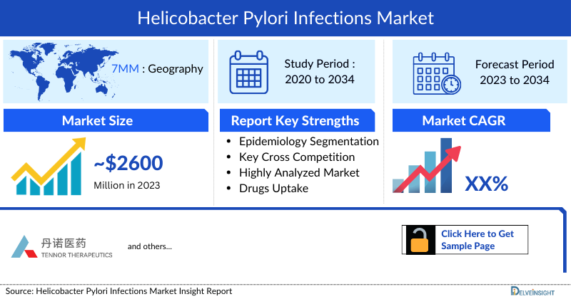 Helicobacter Pylori Infections Market