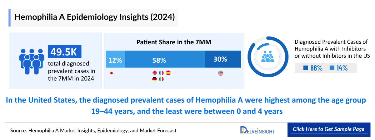 Hemophilia A Epidemiology Insight