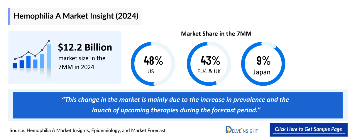 Hemophilia A Market Outlook
