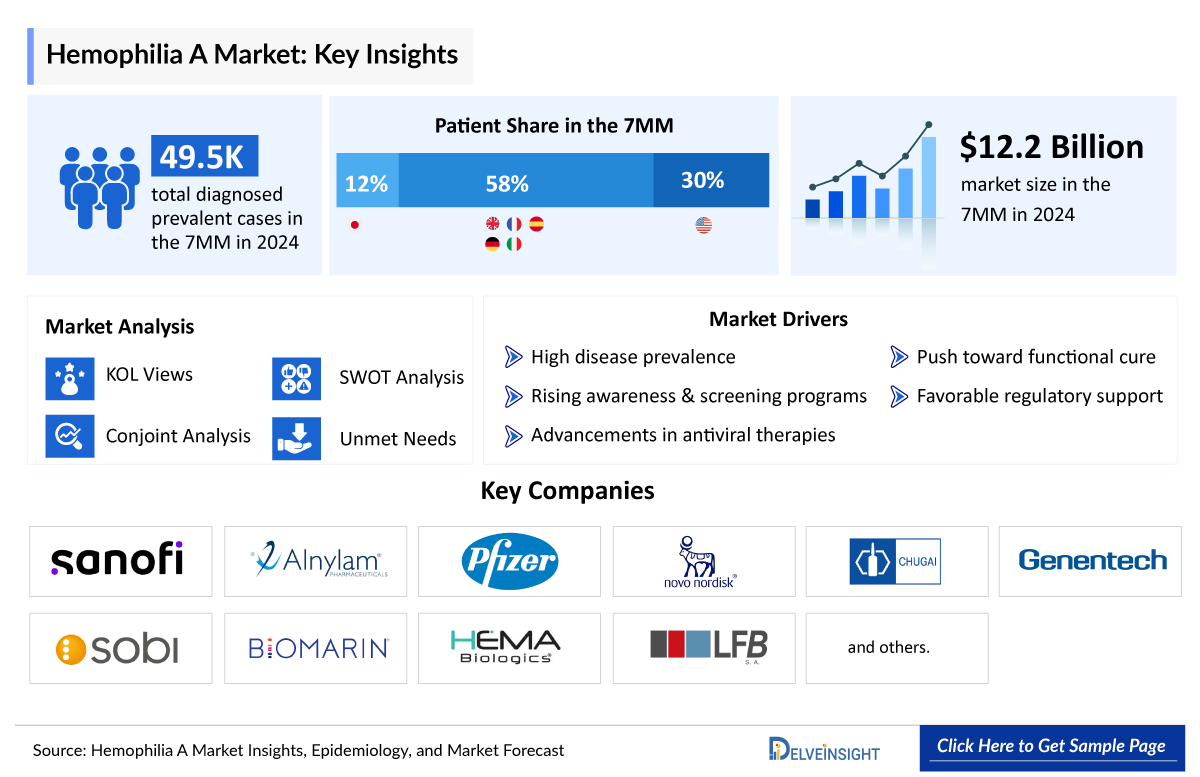 Hemophilia A Market Insights