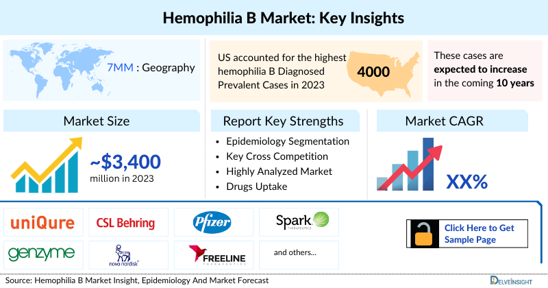 Hemophilia B Market