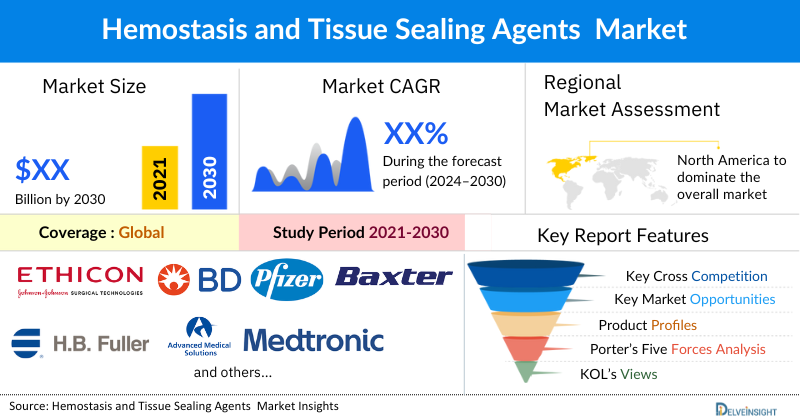 Hemostasis and Tissue Sealing Agents market