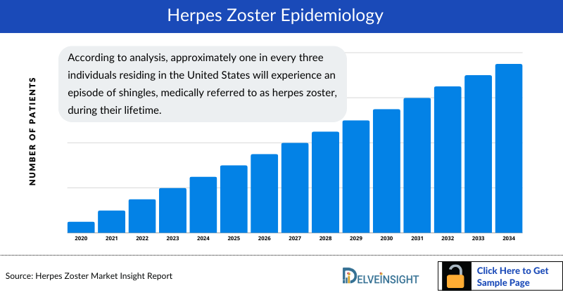 Herpes Zoster Epidemiology