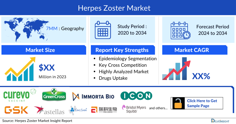 Herpes Zoster Market Insights
