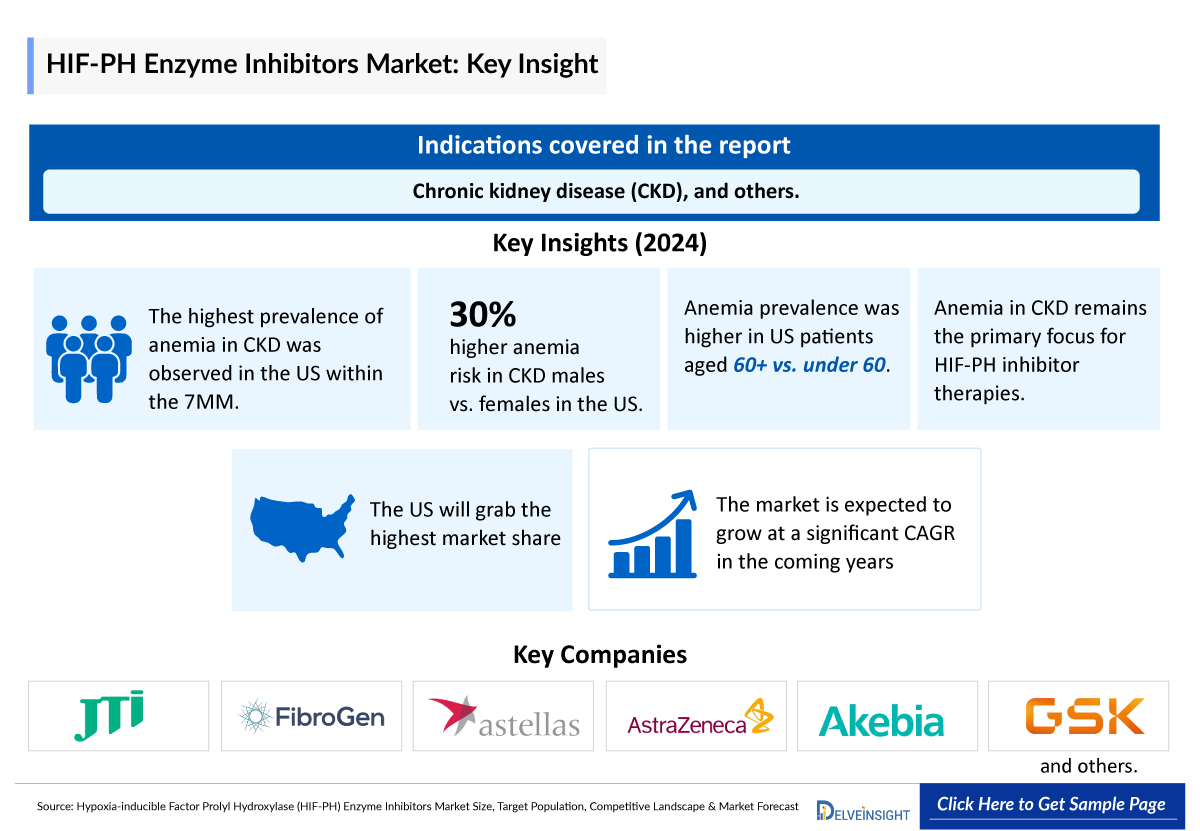 Hypoxia-inducible Factor Prolyl Hydroxylase (HIF-PH) Enzyme Inhibitors Market