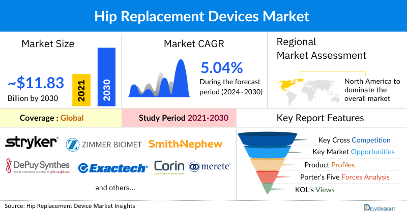 Hip Replacement Devices Market
