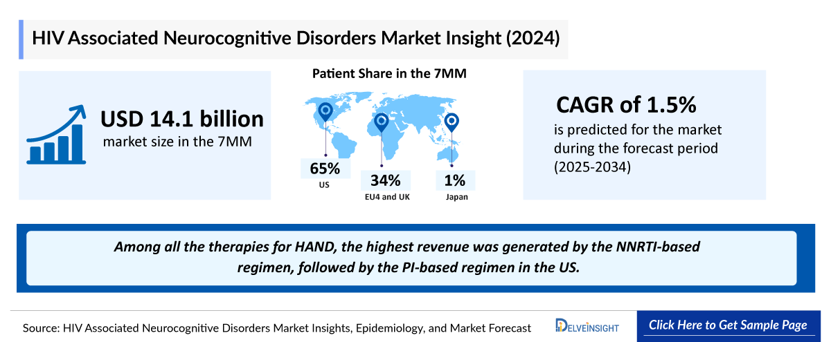 HIV Associated Neurocognitive Disorders Market Outlook