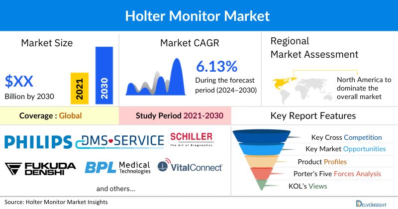 Holter Monitor Market