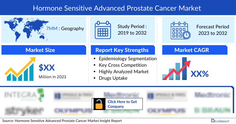Hormone Sensitive Advanced Prostate Cancer Market