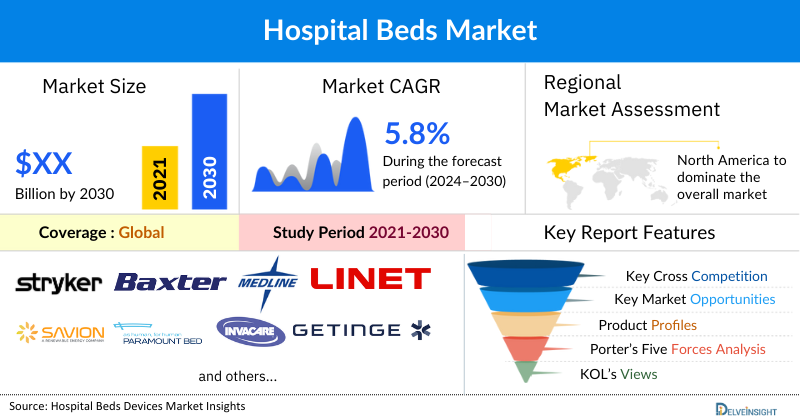 Hospital Beds Market